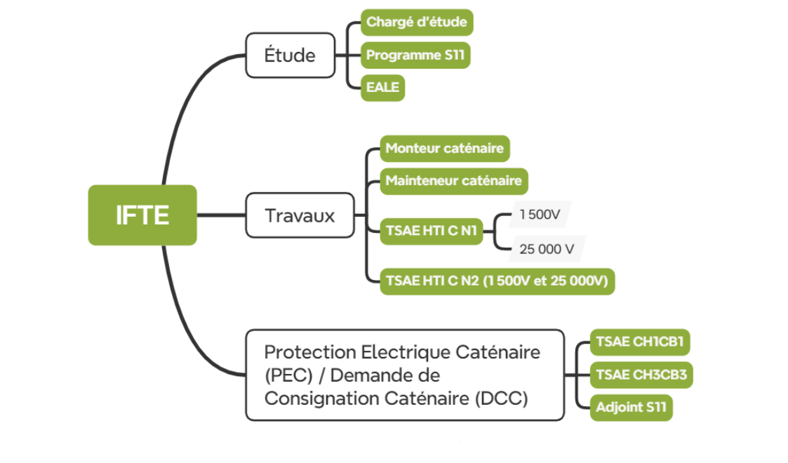 Ifte Caténaire Omnifer – Formation Caténaire Ferroviaire – CROZ